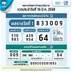 หวย งวด 16 7 65 ออก อะไร